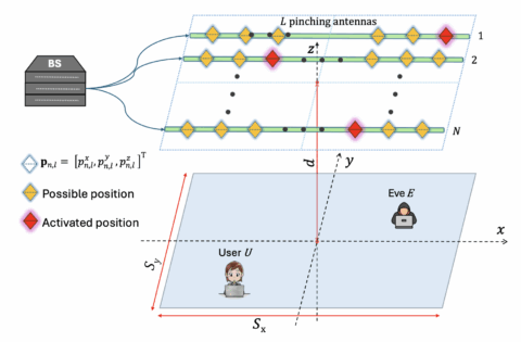 Towards entry "Master Thesis — Pinching Antenna Systems for Low-Latency and Secure IoT Communications Under Finite Block-Length Constraints"