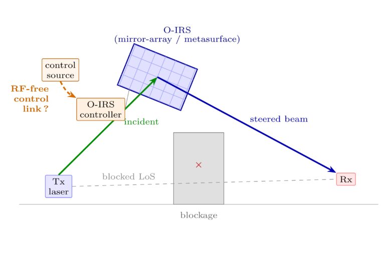 Master Thesis — Control of Optical Reconfigurable Intelligent Surfaces for Free-Space Optical Communications
